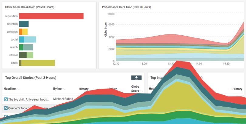 Sophi real-time data dashboard