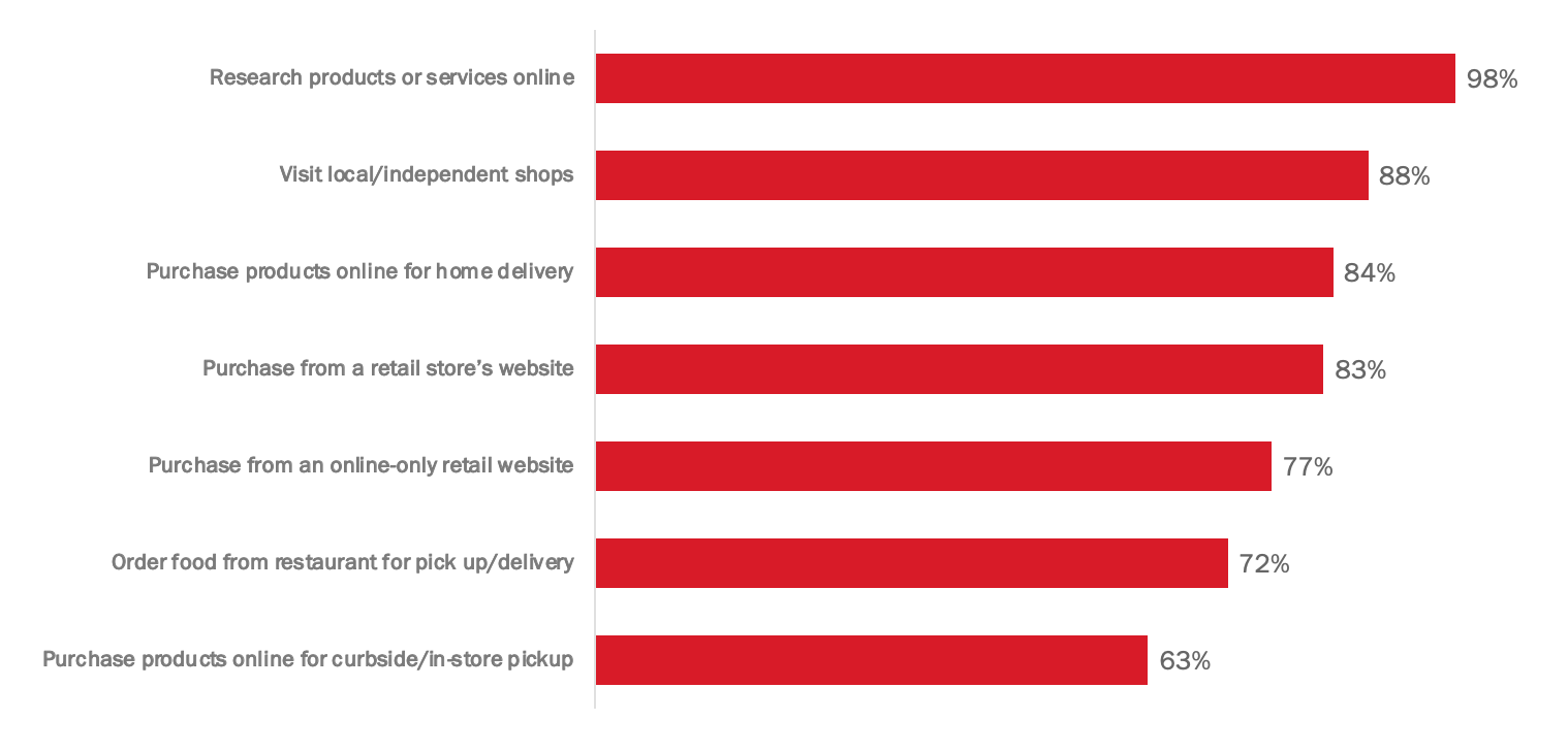 Globe Insiders: E-commerce insights