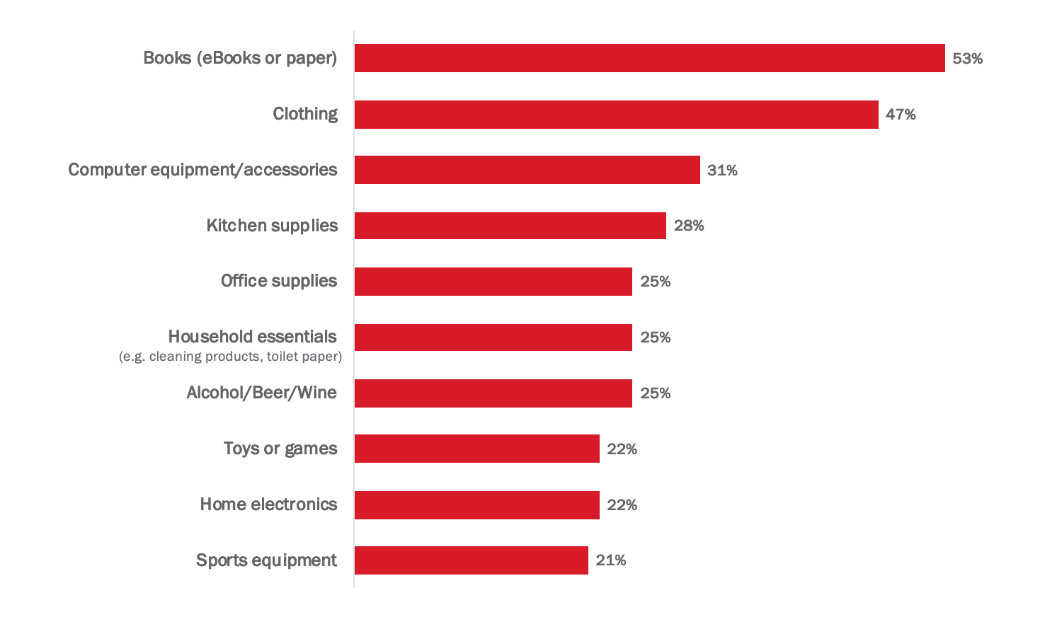 Globe Insiders: E-commerce insights