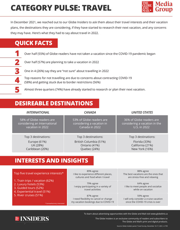 Travel category insights