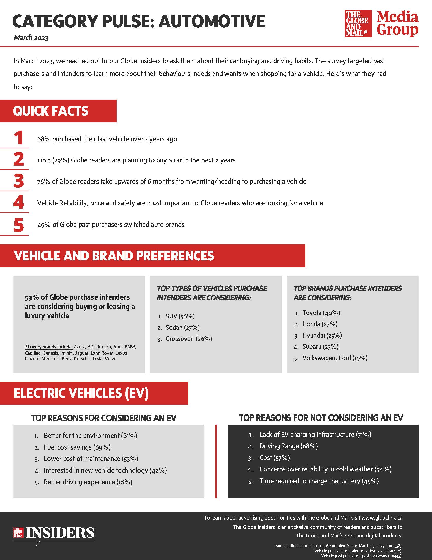 Auto Study - March 2023 v2